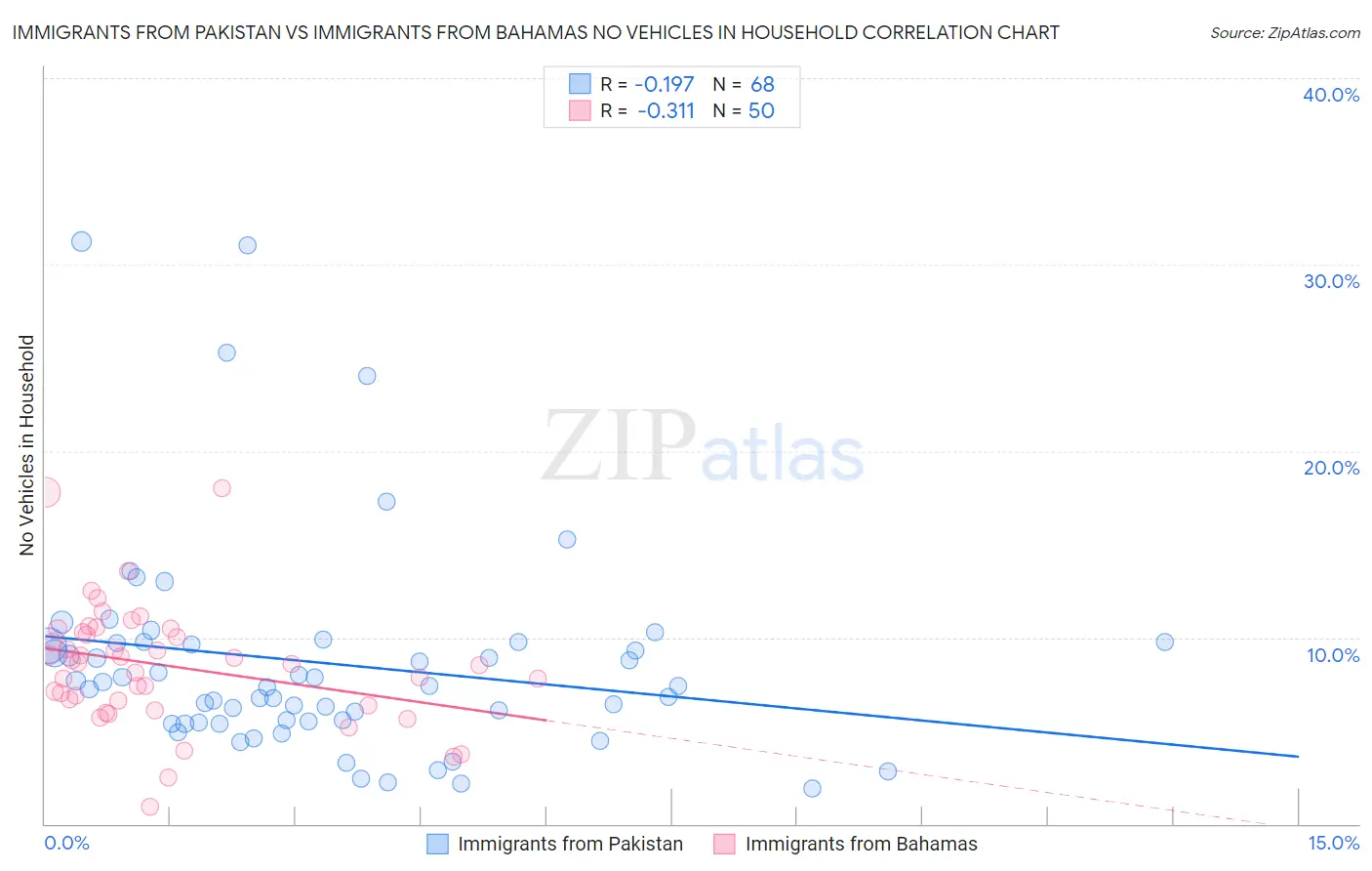 Immigrants from Pakistan vs Immigrants from Bahamas No Vehicles in Household