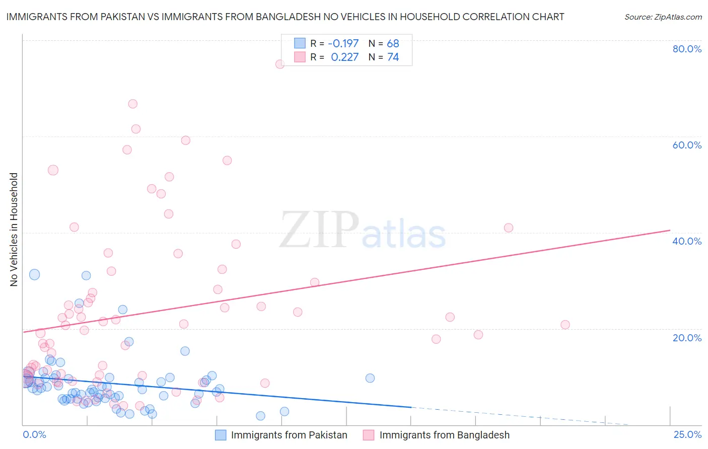 Immigrants from Pakistan vs Immigrants from Bangladesh No Vehicles in Household