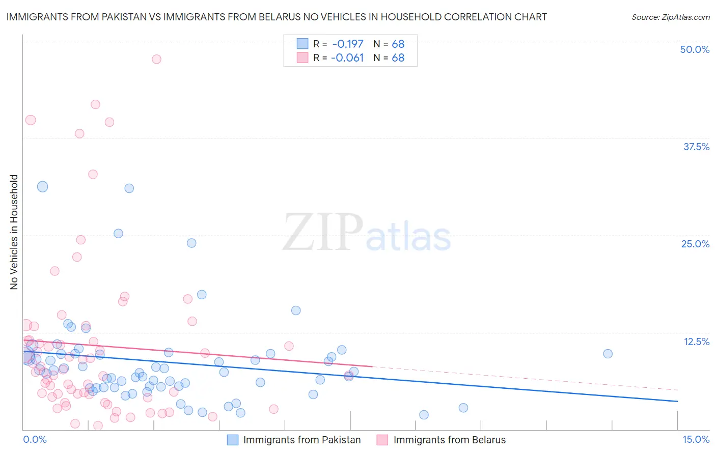 Immigrants from Pakistan vs Immigrants from Belarus No Vehicles in Household