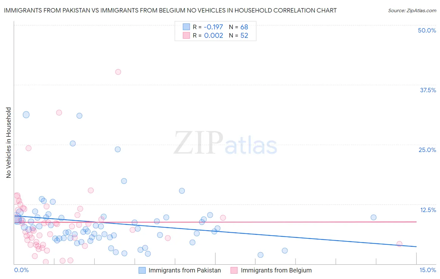 Immigrants from Pakistan vs Immigrants from Belgium No Vehicles in Household