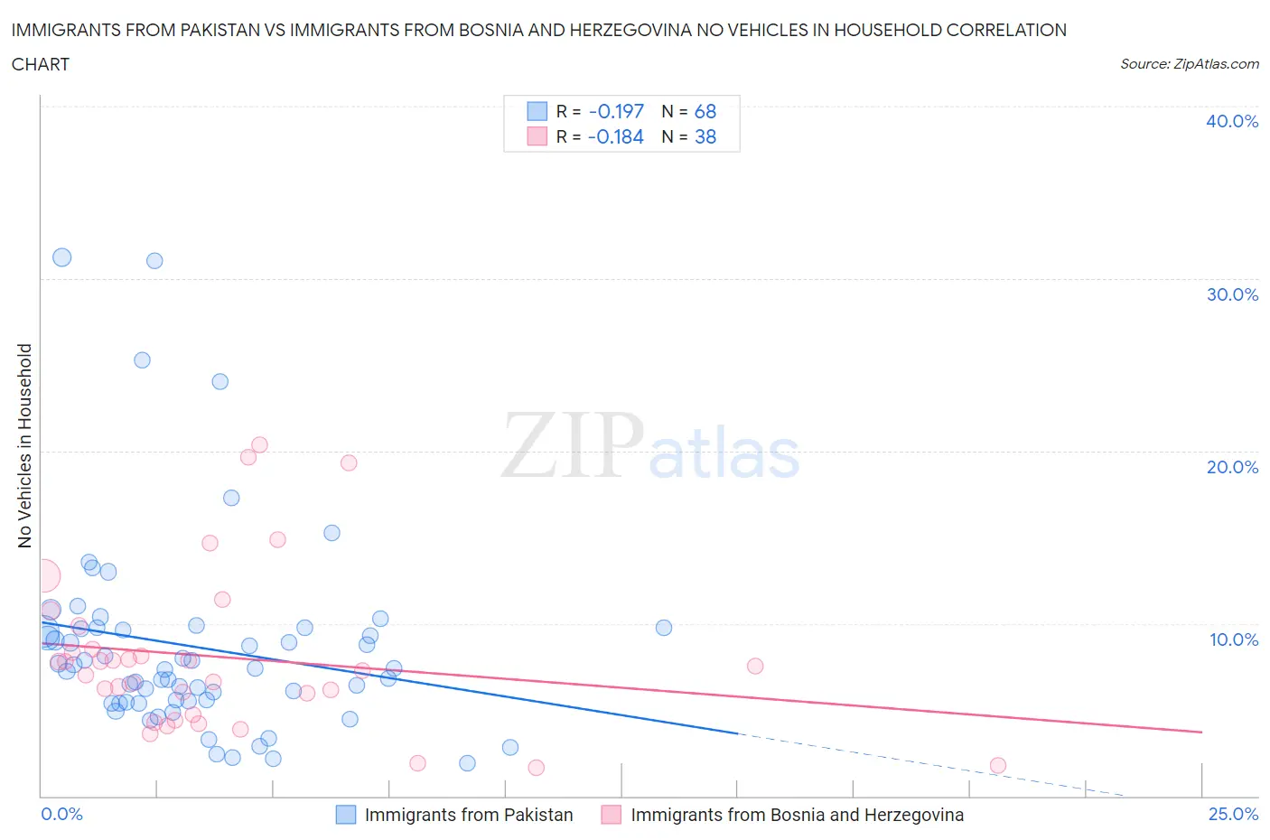 Immigrants from Pakistan vs Immigrants from Bosnia and Herzegovina No Vehicles in Household