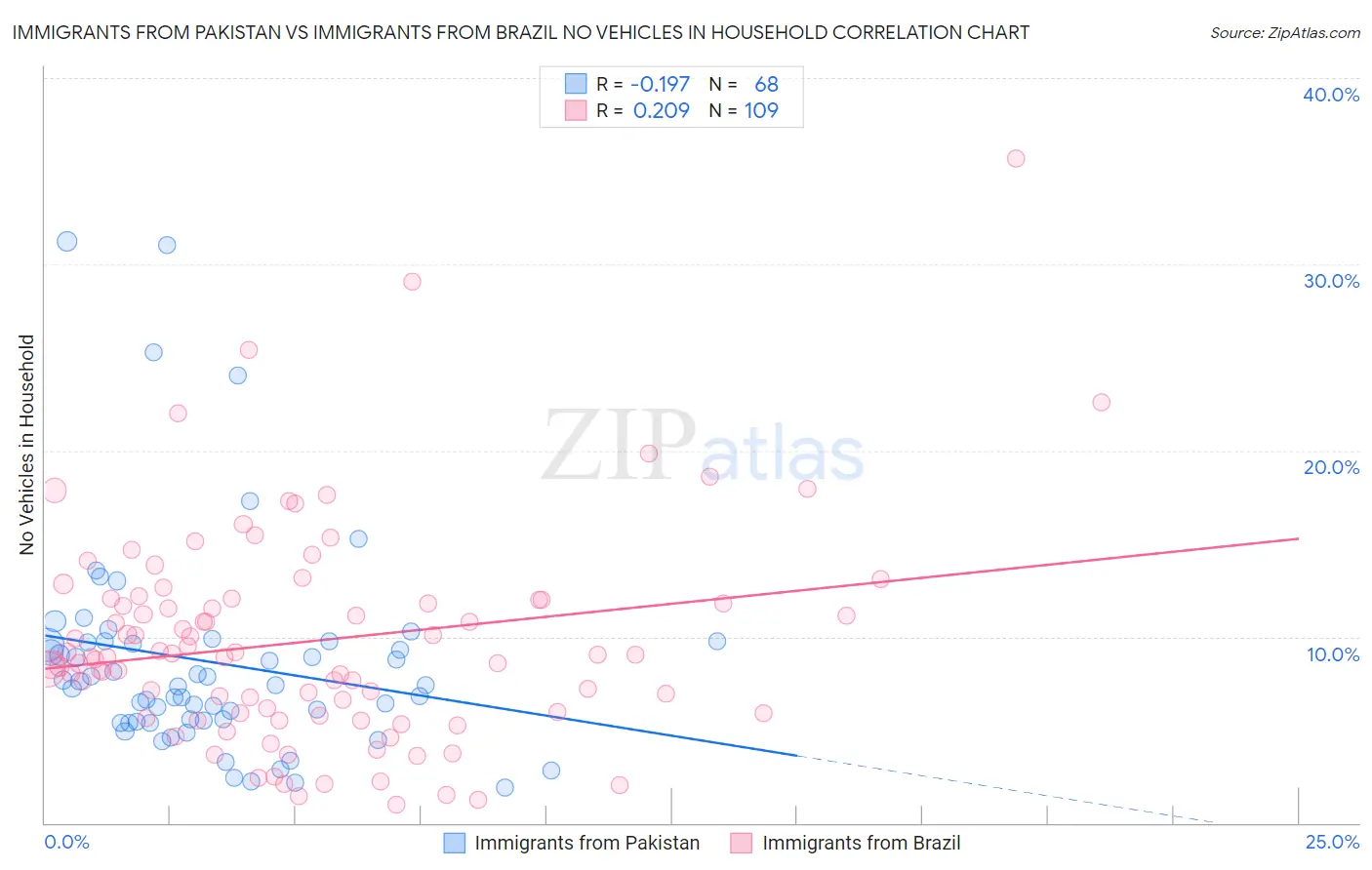 Immigrants from Pakistan vs Immigrants from Brazil No Vehicles in Household