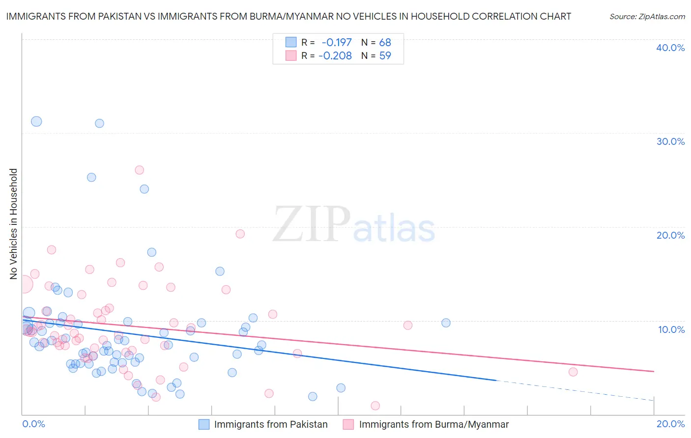 Immigrants from Pakistan vs Immigrants from Burma/Myanmar No Vehicles in Household