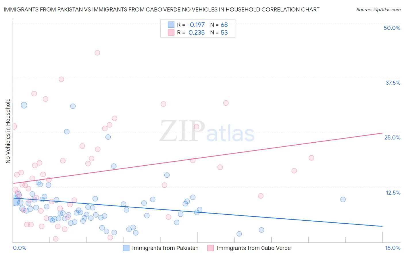 Immigrants from Pakistan vs Immigrants from Cabo Verde No Vehicles in Household