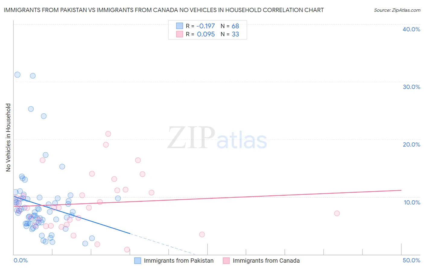 Immigrants from Pakistan vs Immigrants from Canada No Vehicles in Household
