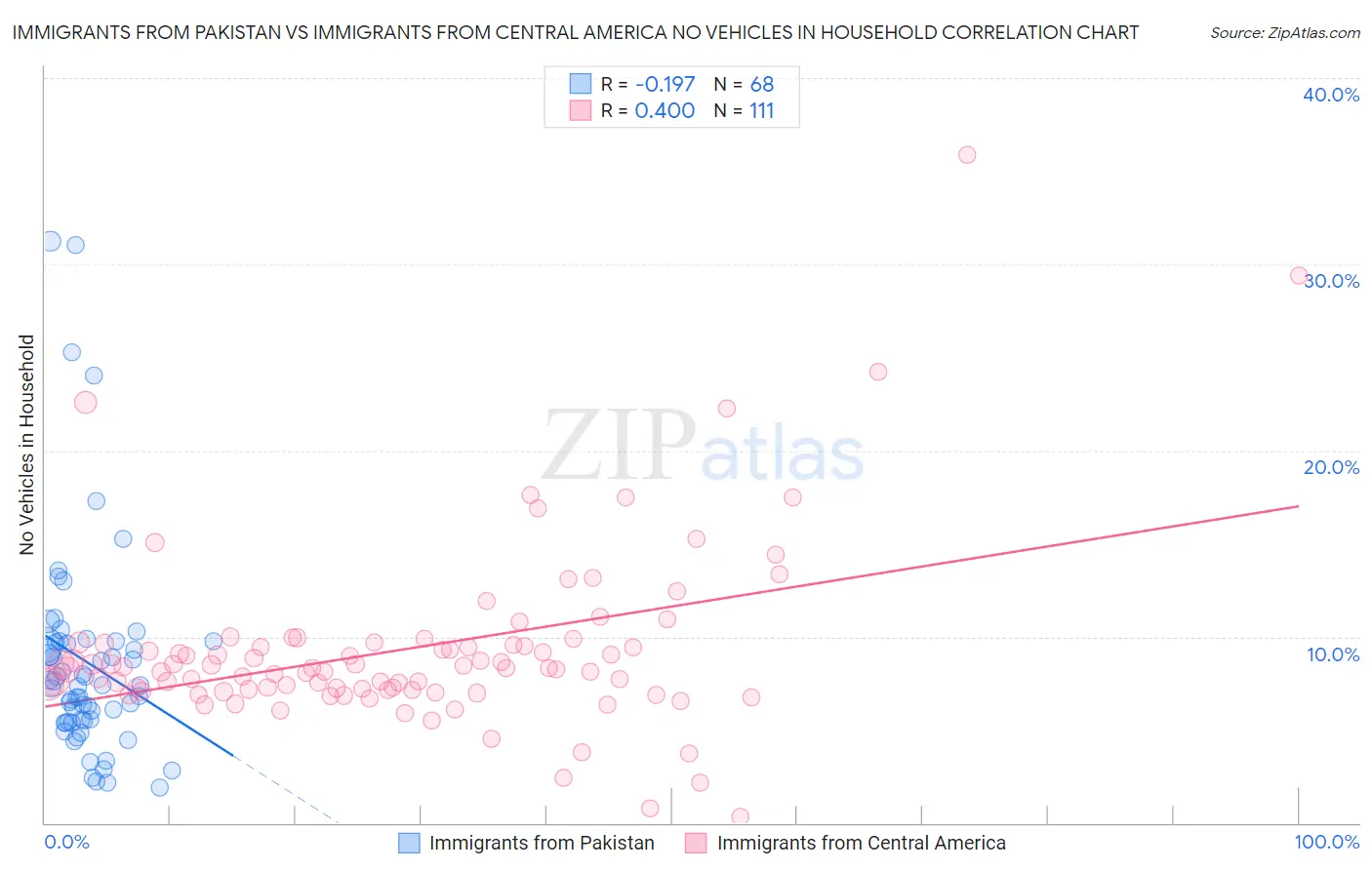 Immigrants from Pakistan vs Immigrants from Central America No Vehicles in Household