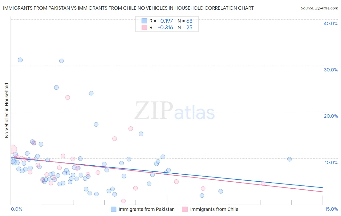 Immigrants from Pakistan vs Immigrants from Chile No Vehicles in Household