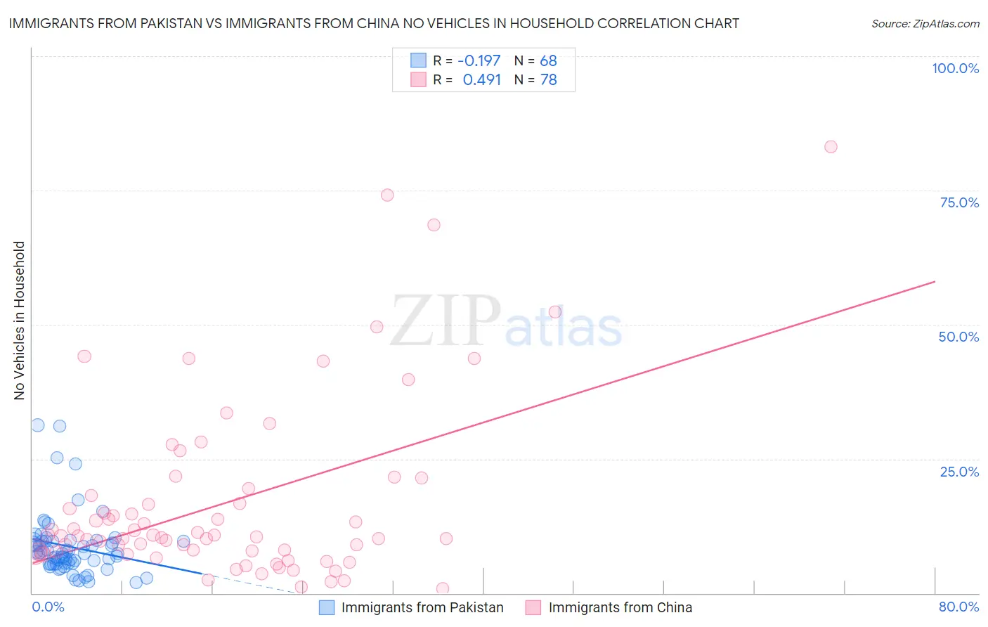 Immigrants from Pakistan vs Immigrants from China No Vehicles in Household