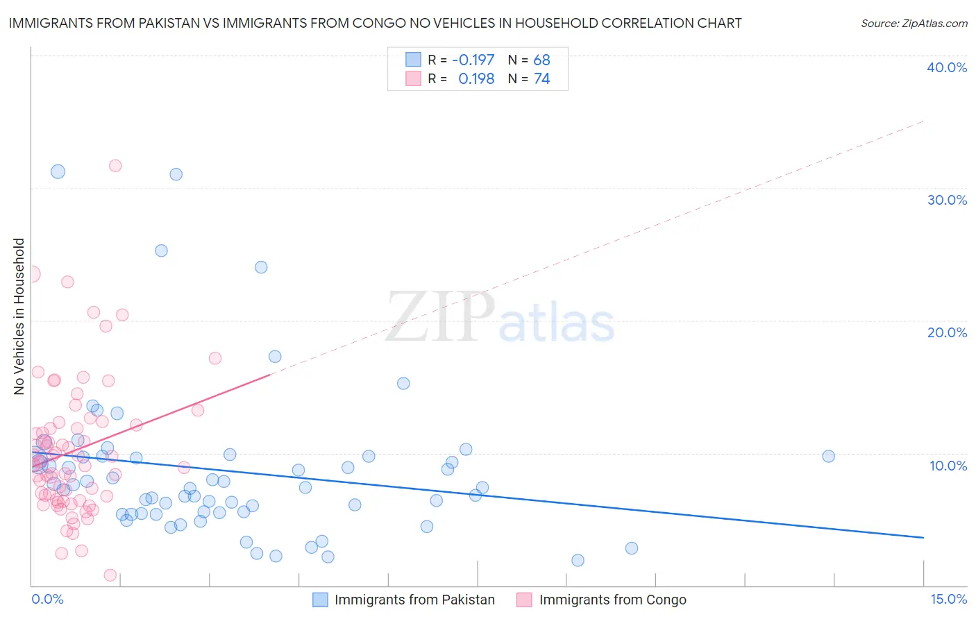 Immigrants from Pakistan vs Immigrants from Congo No Vehicles in Household