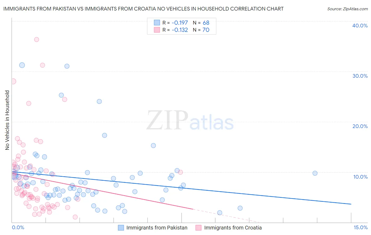 Immigrants from Pakistan vs Immigrants from Croatia No Vehicles in Household