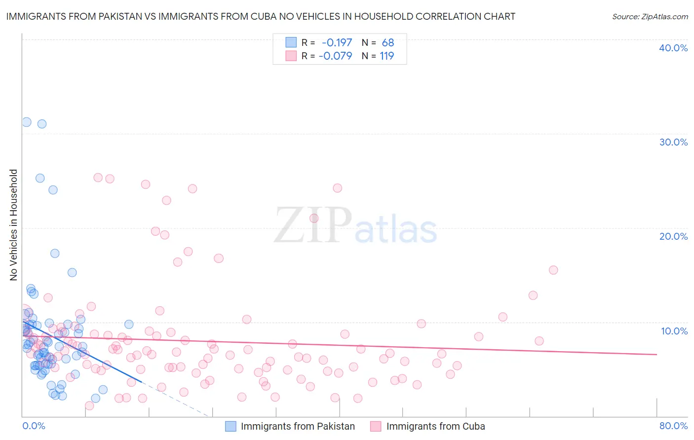 Immigrants from Pakistan vs Immigrants from Cuba No Vehicles in Household