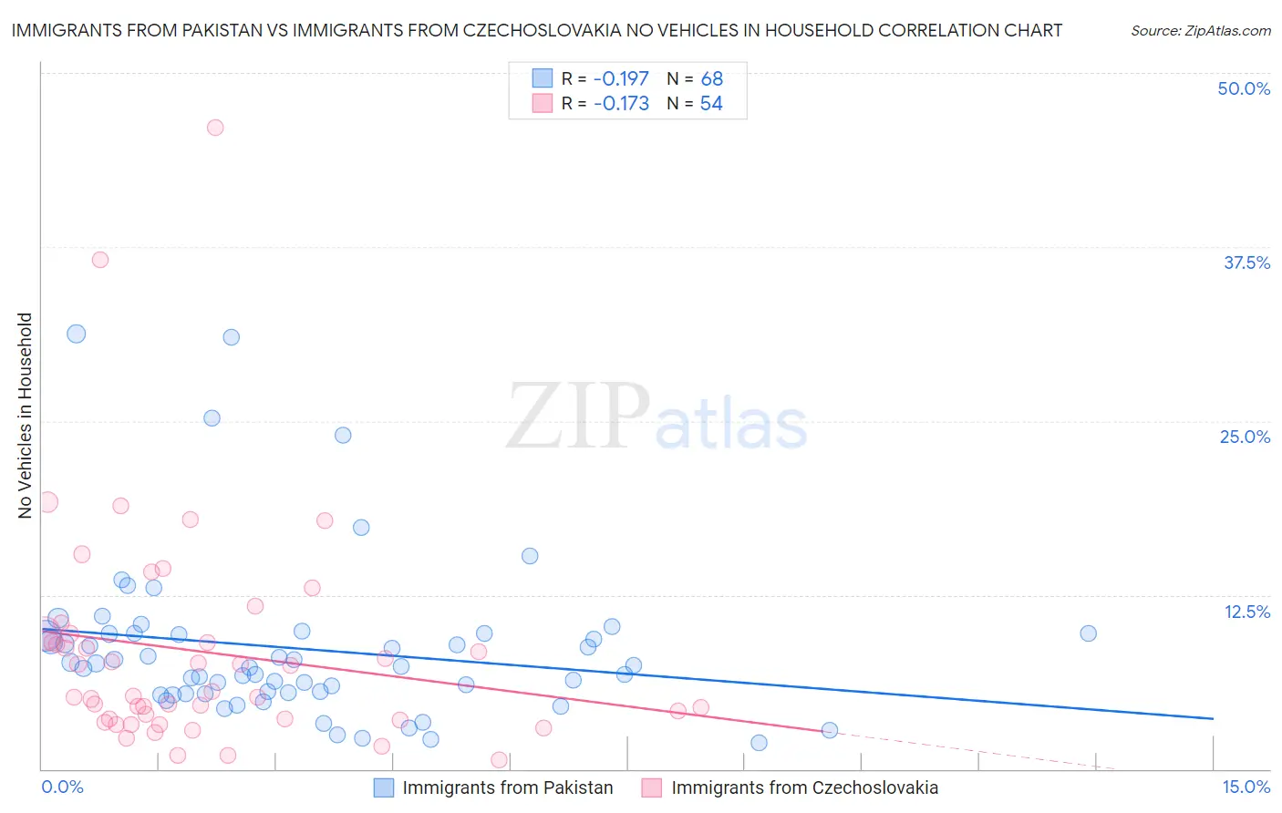 Immigrants from Pakistan vs Immigrants from Czechoslovakia No Vehicles in Household
