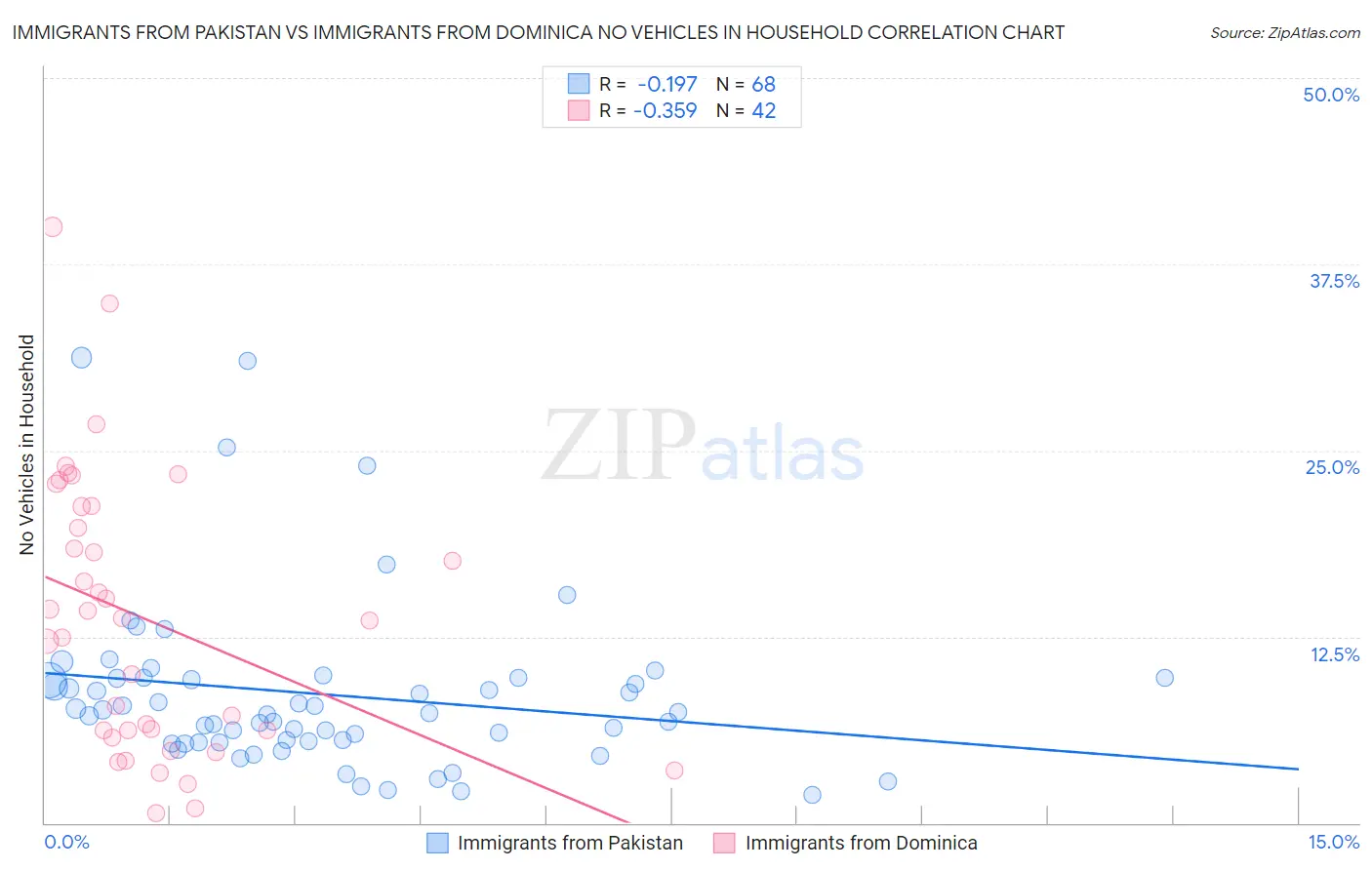 Immigrants from Pakistan vs Immigrants from Dominica No Vehicles in Household