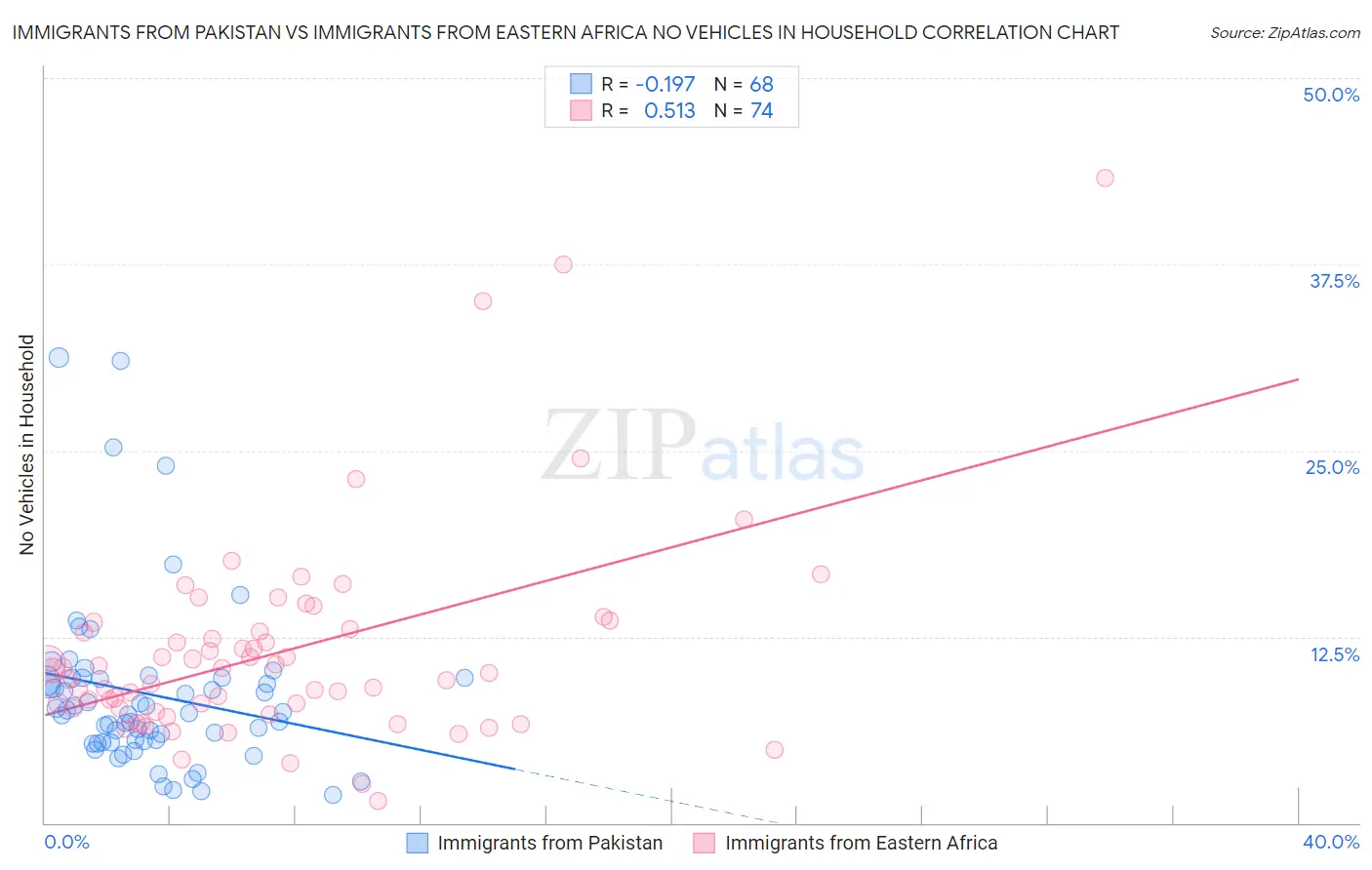 Immigrants from Pakistan vs Immigrants from Eastern Africa No Vehicles in Household
