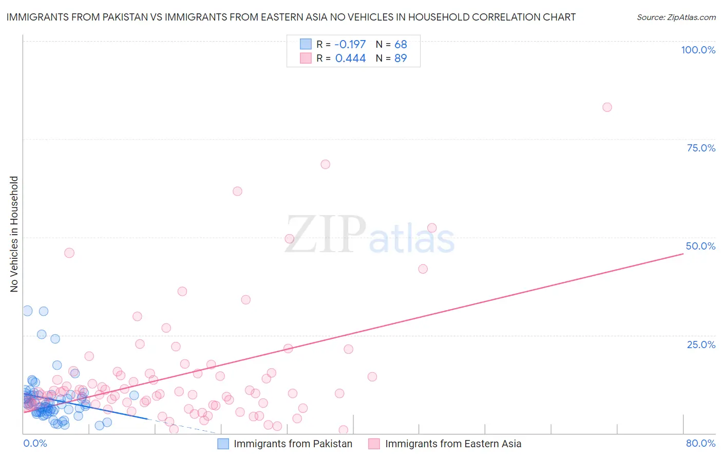 Immigrants from Pakistan vs Immigrants from Eastern Asia No Vehicles in Household