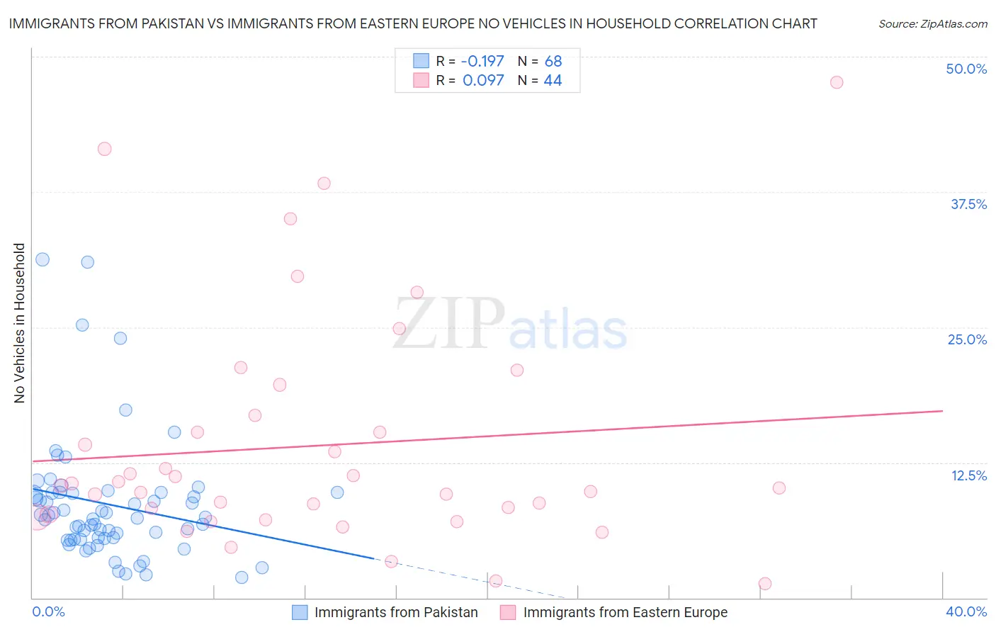 Immigrants from Pakistan vs Immigrants from Eastern Europe No Vehicles in Household