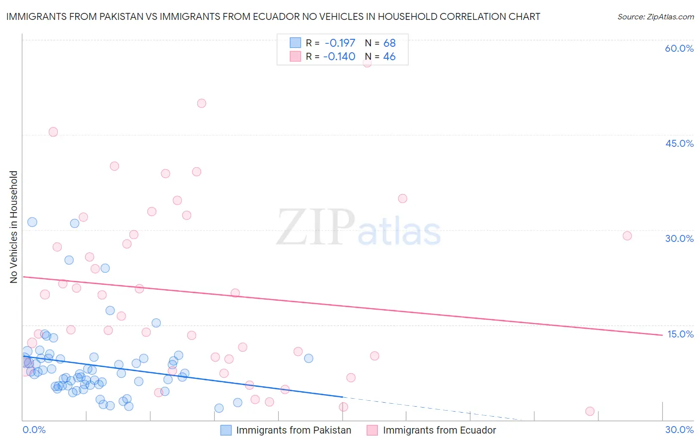 Immigrants from Pakistan vs Immigrants from Ecuador No Vehicles in Household