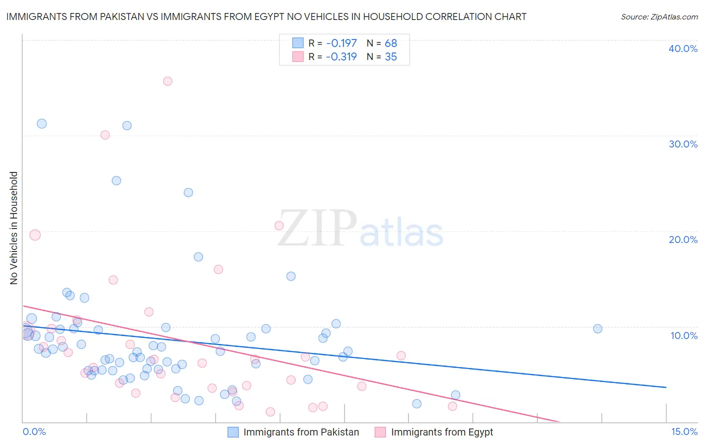 Immigrants from Pakistan vs Immigrants from Egypt No Vehicles in Household