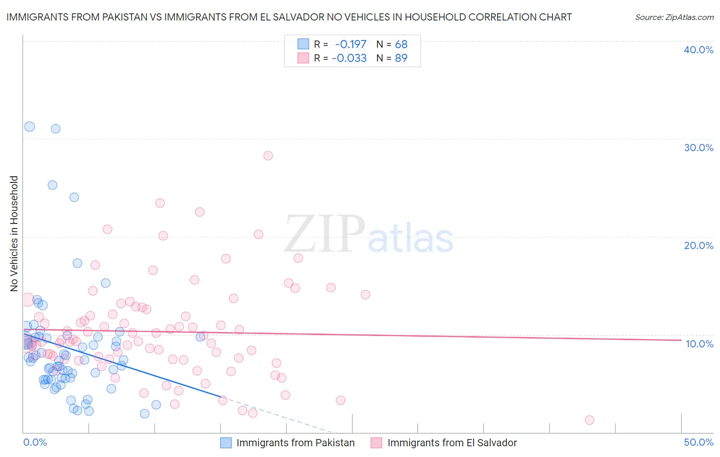 Immigrants from Pakistan vs Immigrants from El Salvador No Vehicles in Household