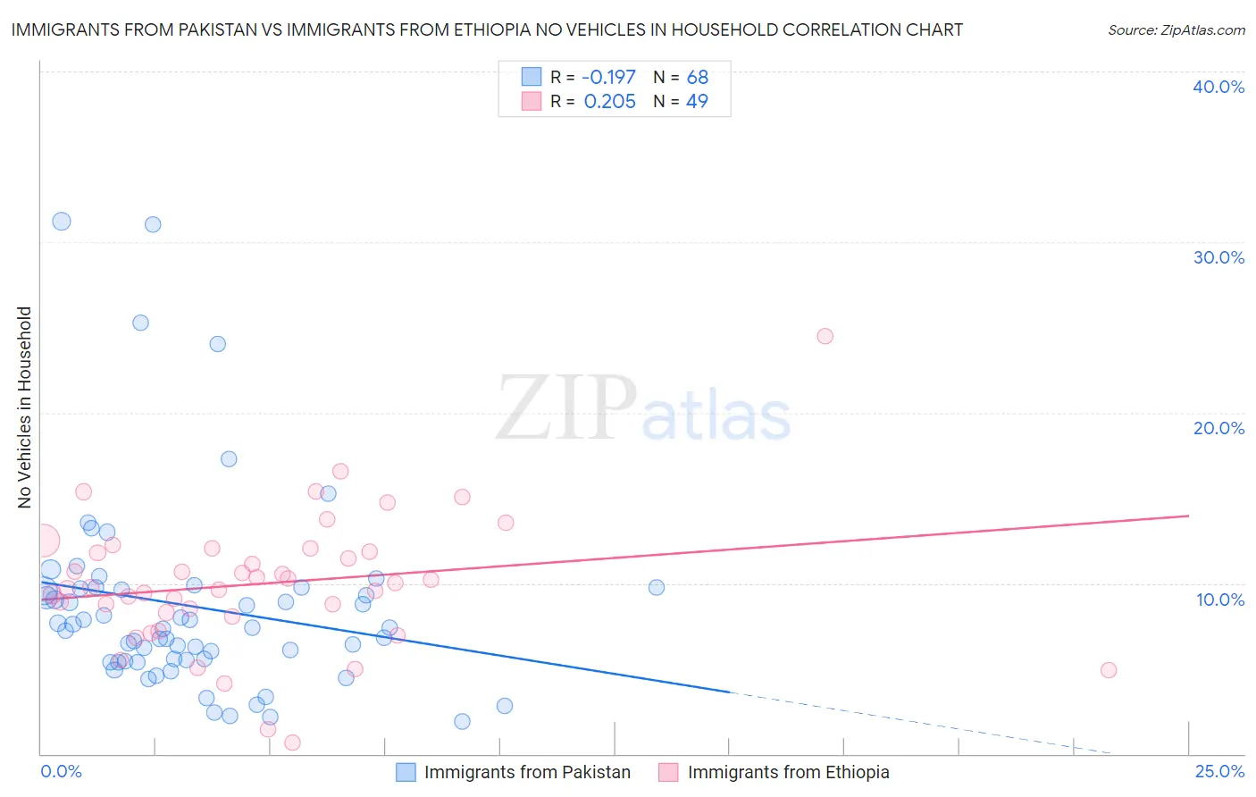Immigrants from Pakistan vs Immigrants from Ethiopia No Vehicles in Household