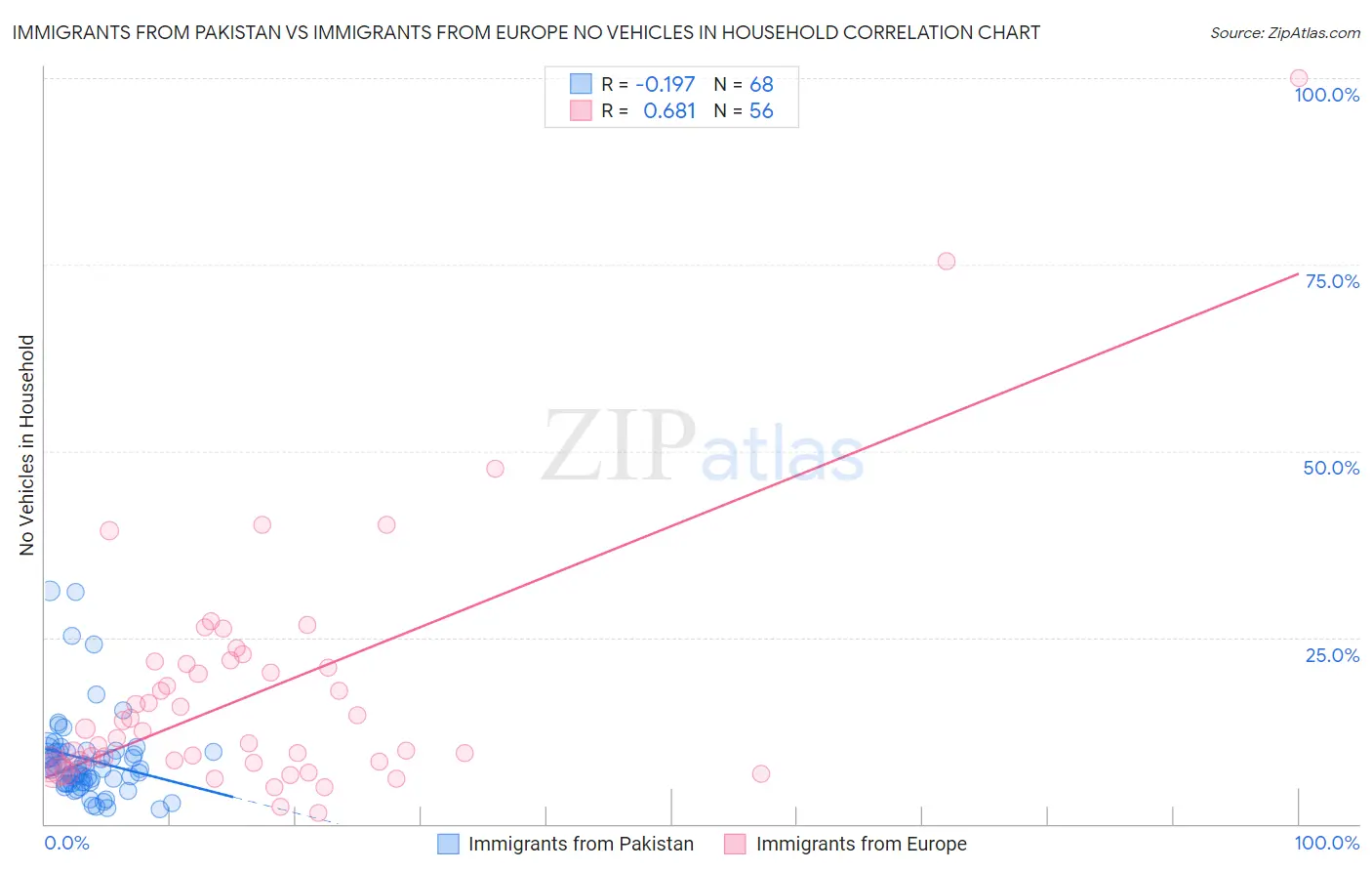 Immigrants from Pakistan vs Immigrants from Europe No Vehicles in Household
