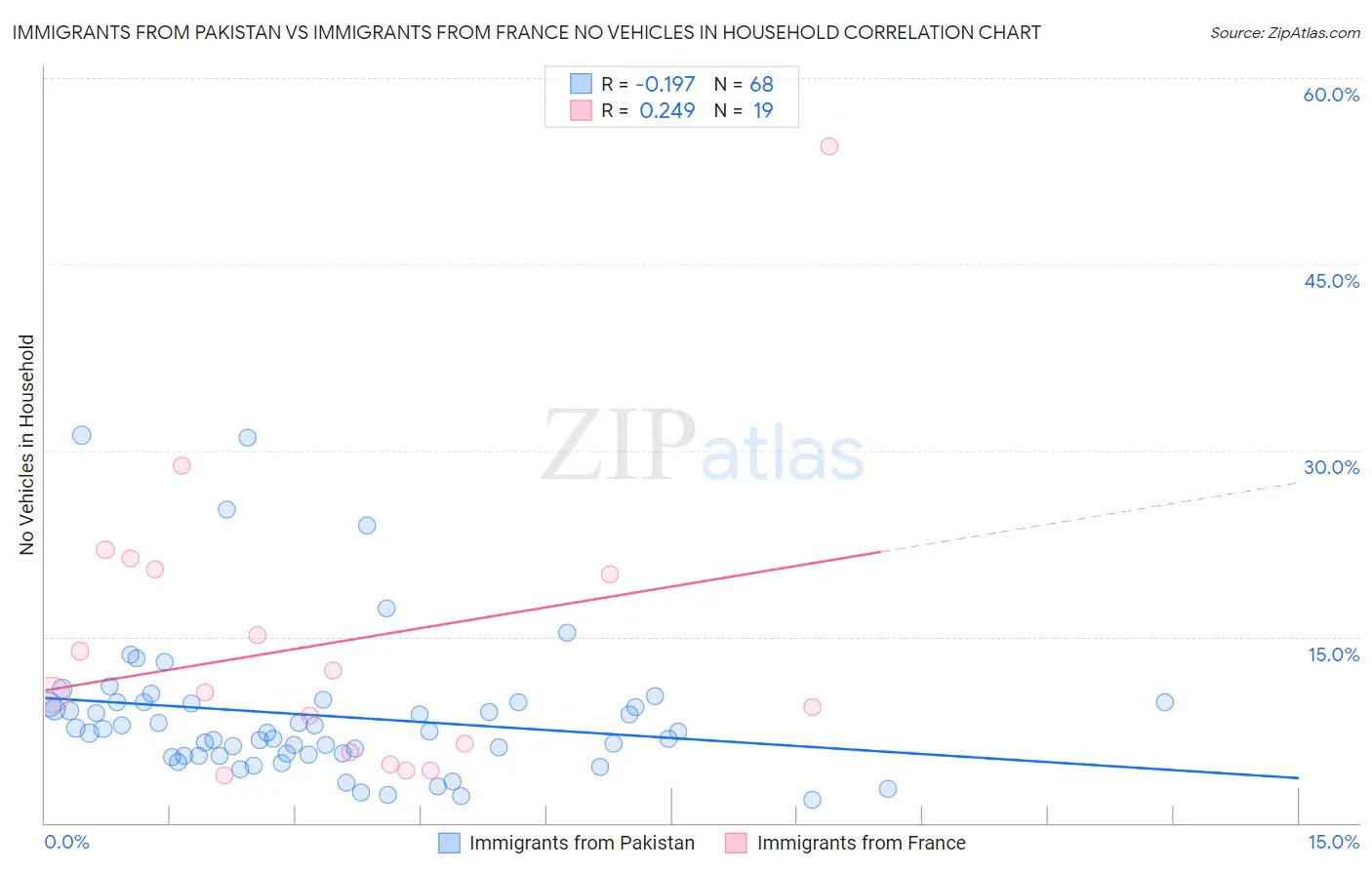 Immigrants from Pakistan vs Immigrants from France No Vehicles in Household