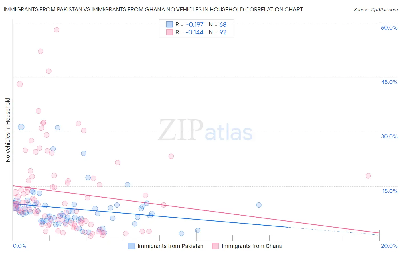 Immigrants from Pakistan vs Immigrants from Ghana No Vehicles in Household