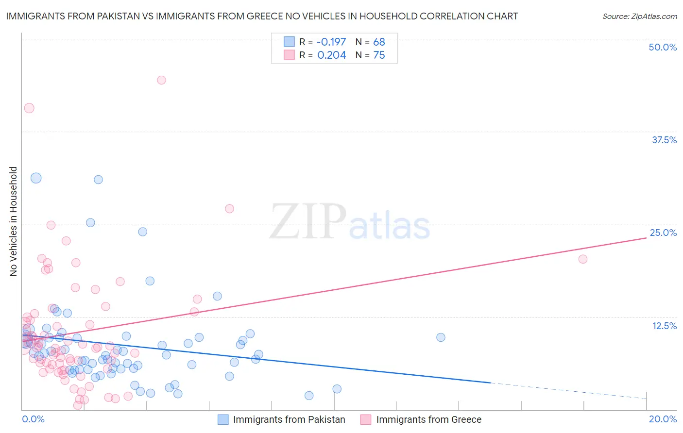 Immigrants from Pakistan vs Immigrants from Greece No Vehicles in Household