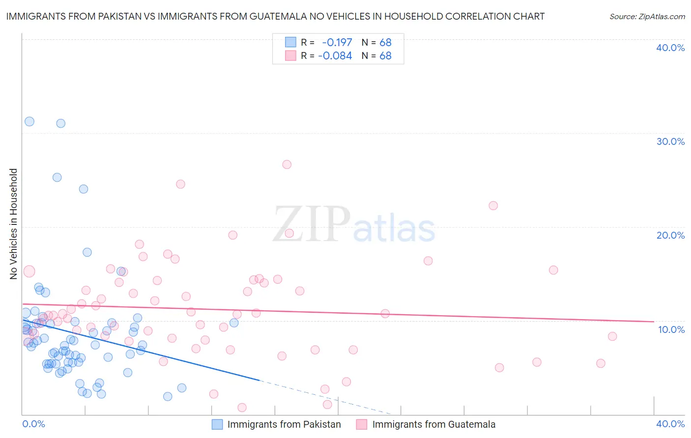 Immigrants from Pakistan vs Immigrants from Guatemala No Vehicles in Household