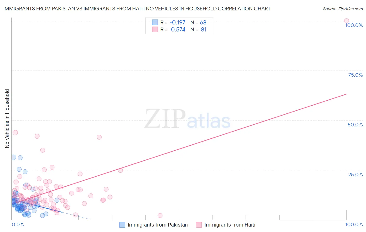 Immigrants from Pakistan vs Immigrants from Haiti No Vehicles in Household