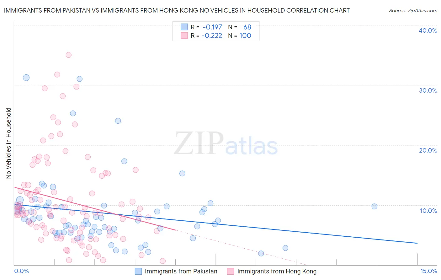 Immigrants from Pakistan vs Immigrants from Hong Kong No Vehicles in Household