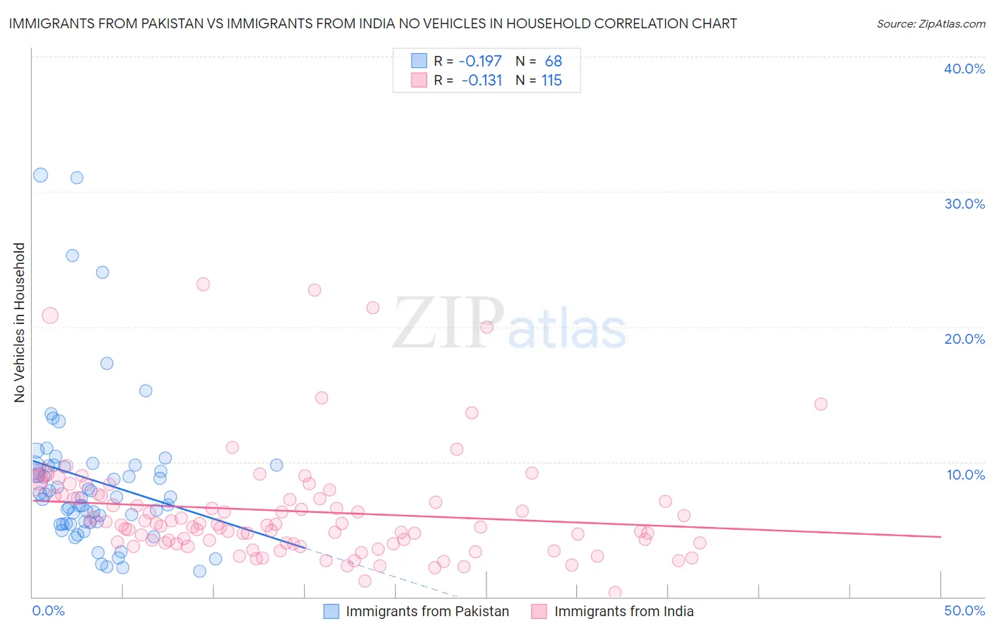 Immigrants from Pakistan vs Immigrants from India No Vehicles in Household