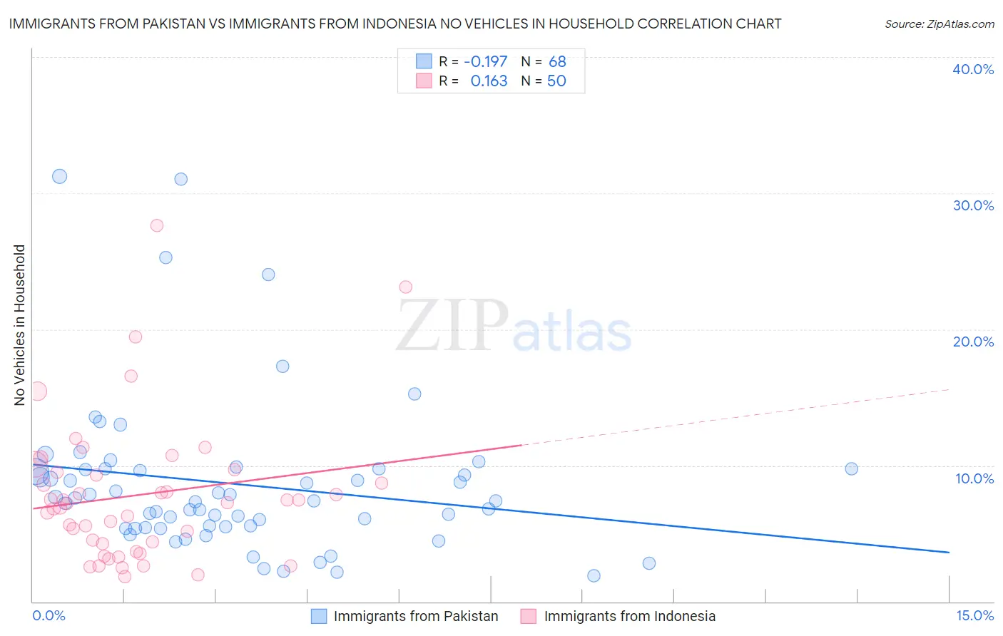 Immigrants from Pakistan vs Immigrants from Indonesia No Vehicles in Household