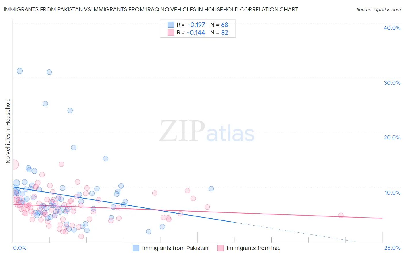 Immigrants from Pakistan vs Immigrants from Iraq No Vehicles in Household