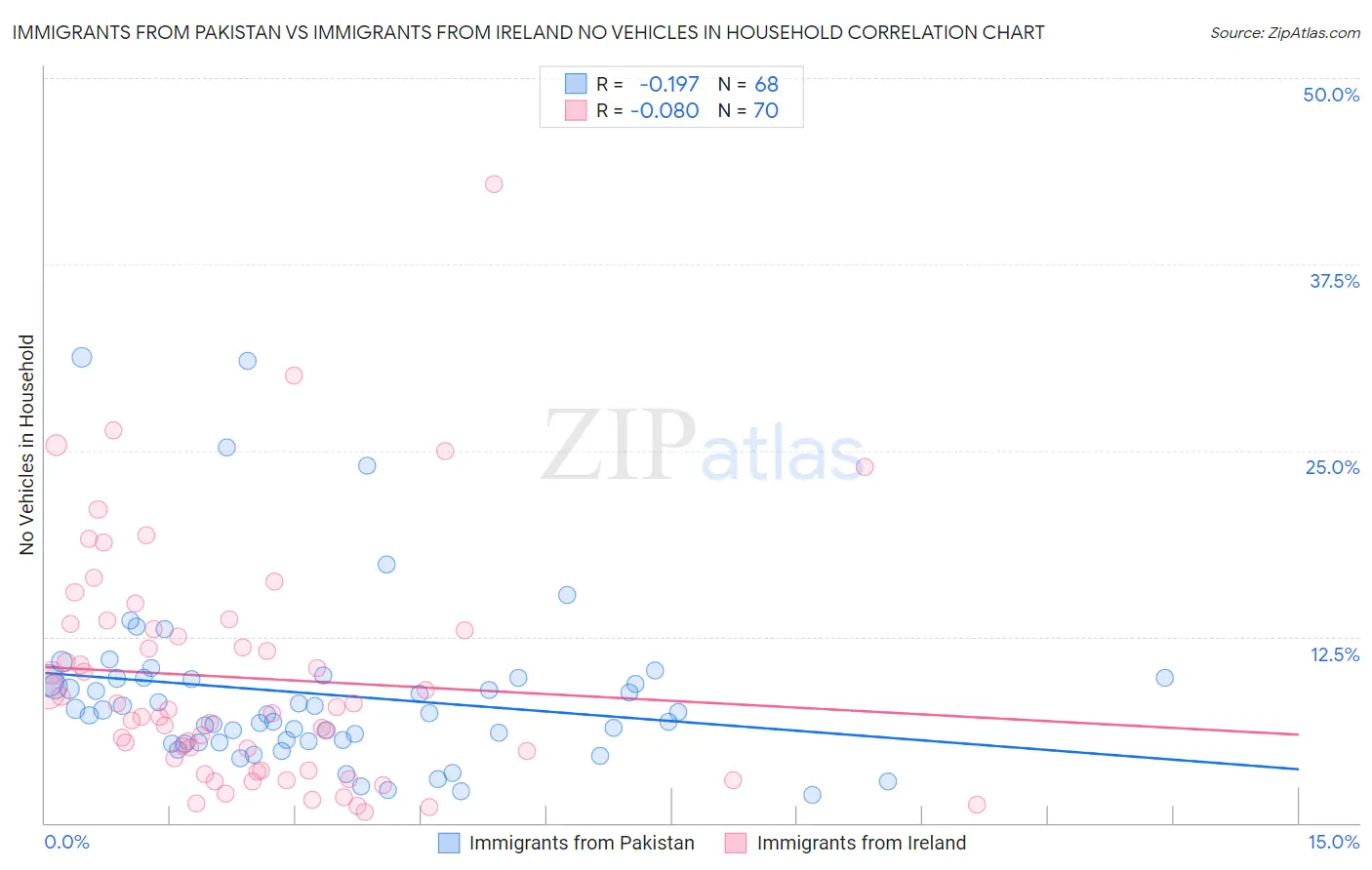 Immigrants from Pakistan vs Immigrants from Ireland No Vehicles in Household