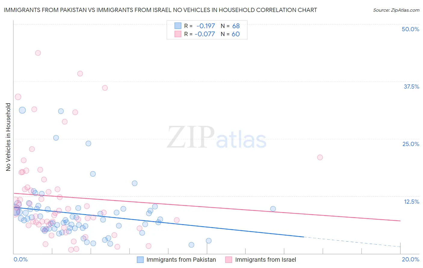 Immigrants from Pakistan vs Immigrants from Israel No Vehicles in Household