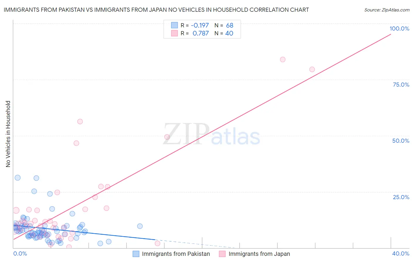 Immigrants from Pakistan vs Immigrants from Japan No Vehicles in Household