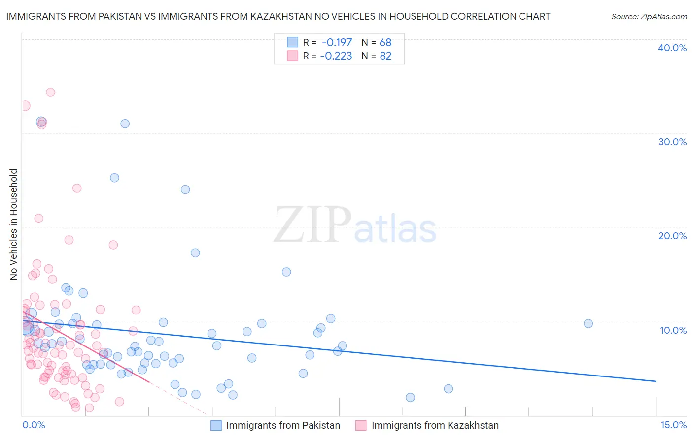 Immigrants from Pakistan vs Immigrants from Kazakhstan No Vehicles in Household