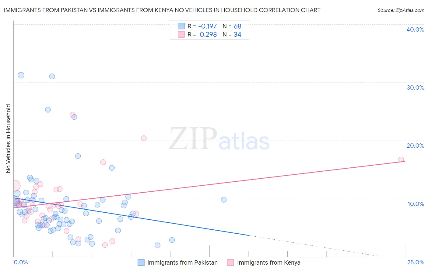 Immigrants from Pakistan vs Immigrants from Kenya No Vehicles in Household