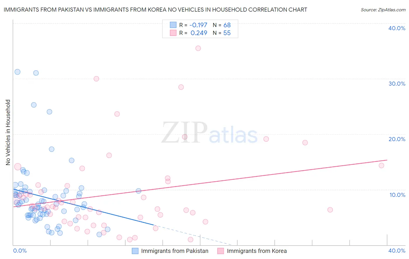 Immigrants from Pakistan vs Immigrants from Korea No Vehicles in Household