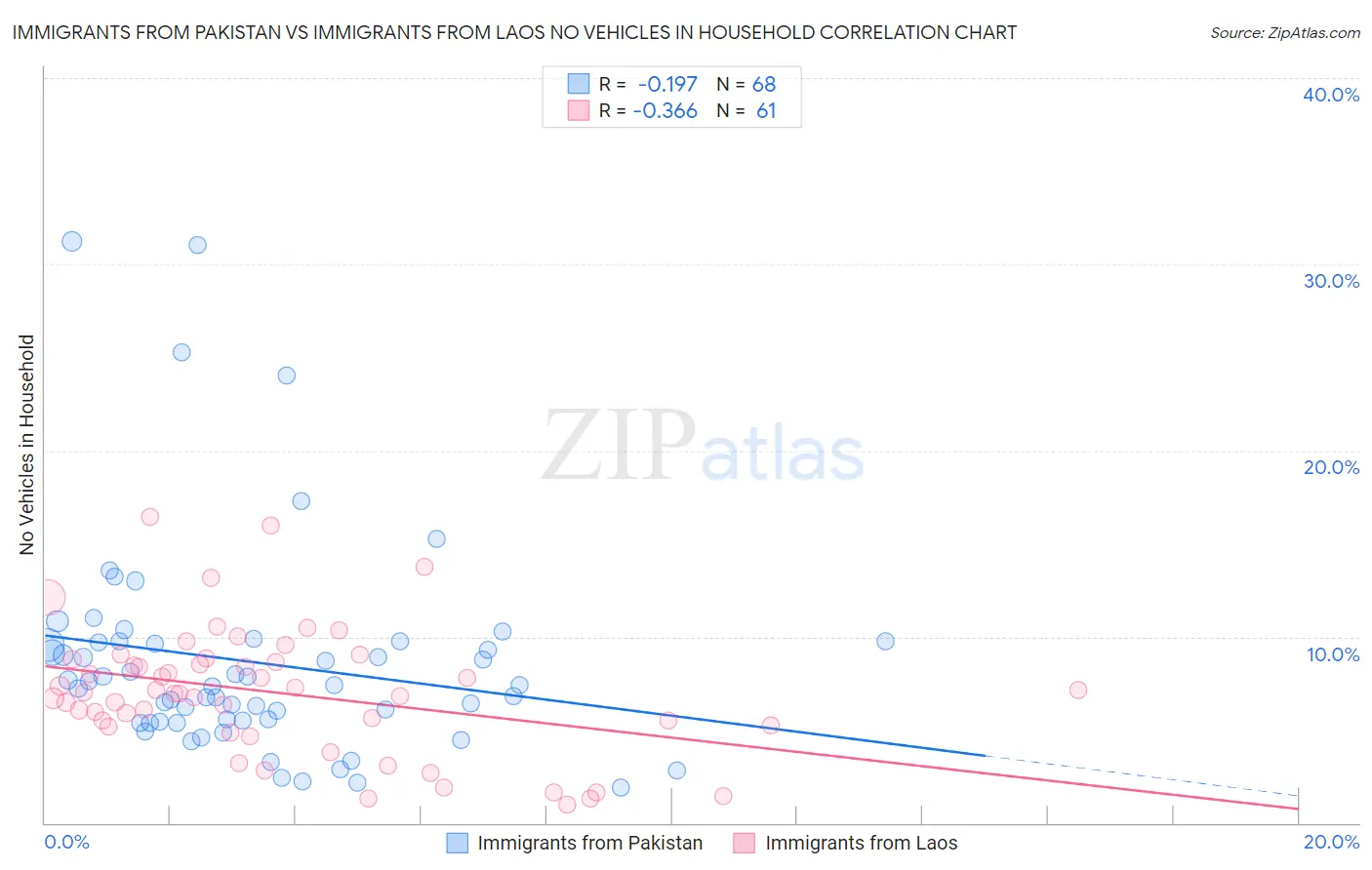 Immigrants from Pakistan vs Immigrants from Laos No Vehicles in Household