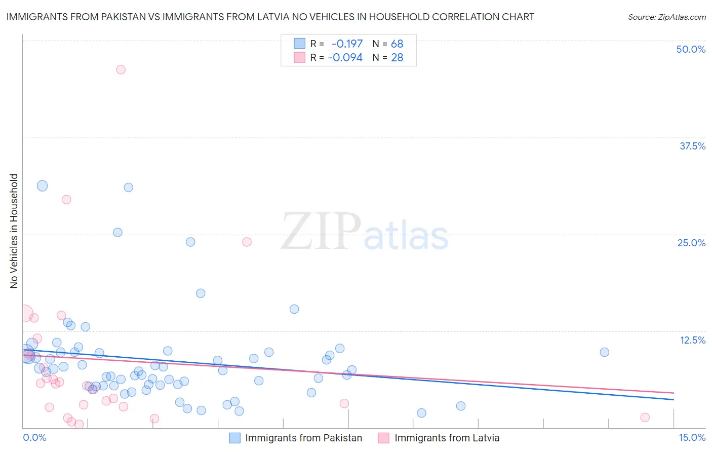 Immigrants from Pakistan vs Immigrants from Latvia No Vehicles in Household