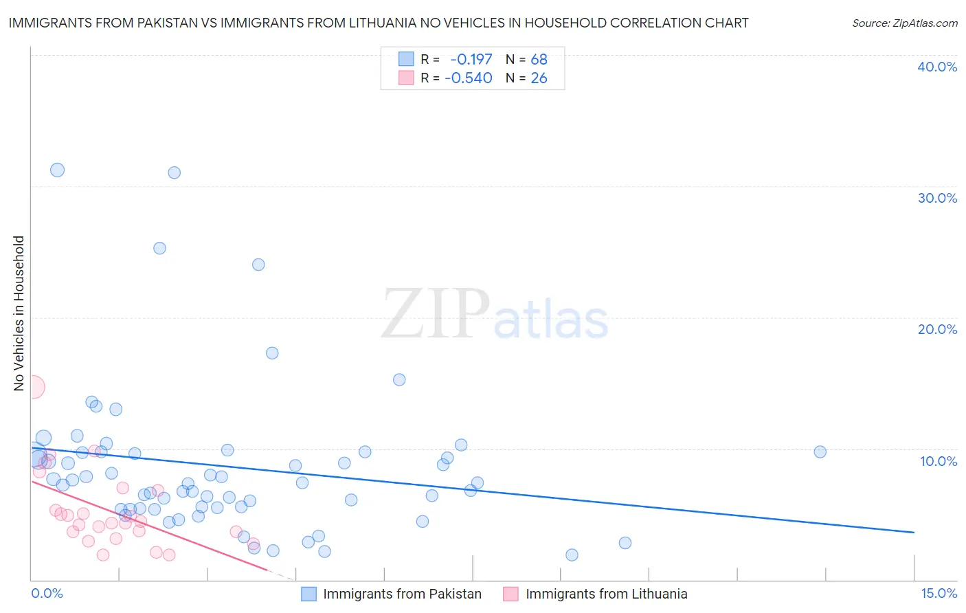 Immigrants from Pakistan vs Immigrants from Lithuania No Vehicles in Household