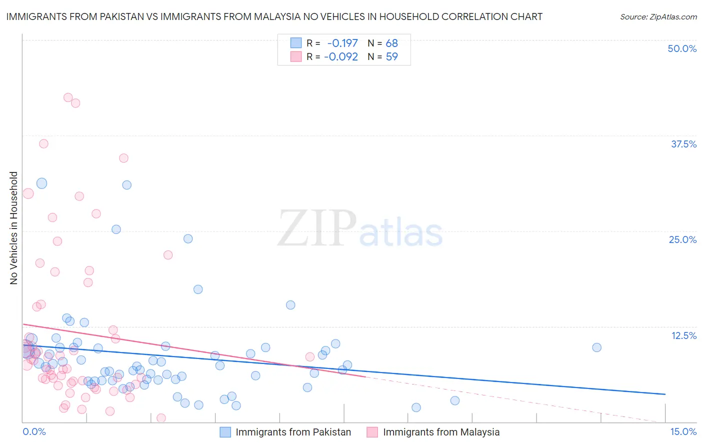Immigrants from Pakistan vs Immigrants from Malaysia No Vehicles in Household