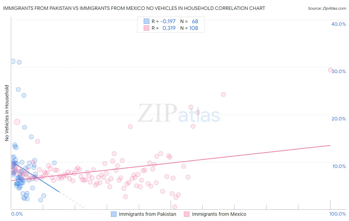 Immigrants from Pakistan vs Immigrants from Mexico No Vehicles in Household
