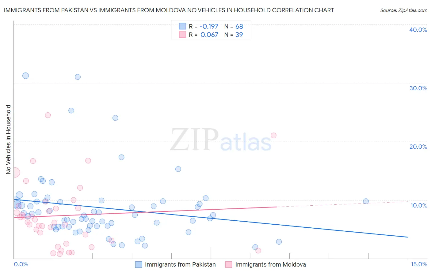 Immigrants from Pakistan vs Immigrants from Moldova No Vehicles in Household