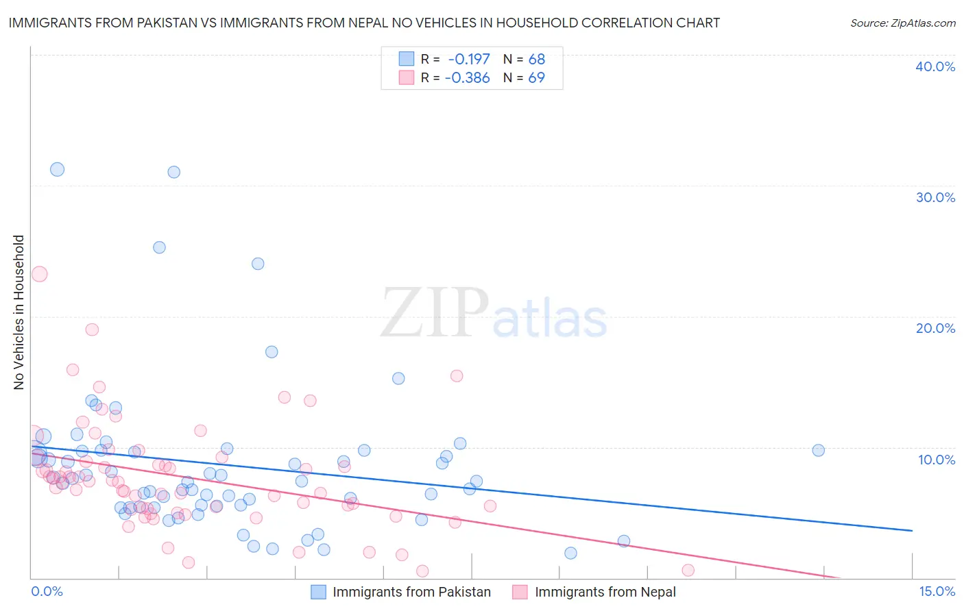 Immigrants from Pakistan vs Immigrants from Nepal No Vehicles in Household