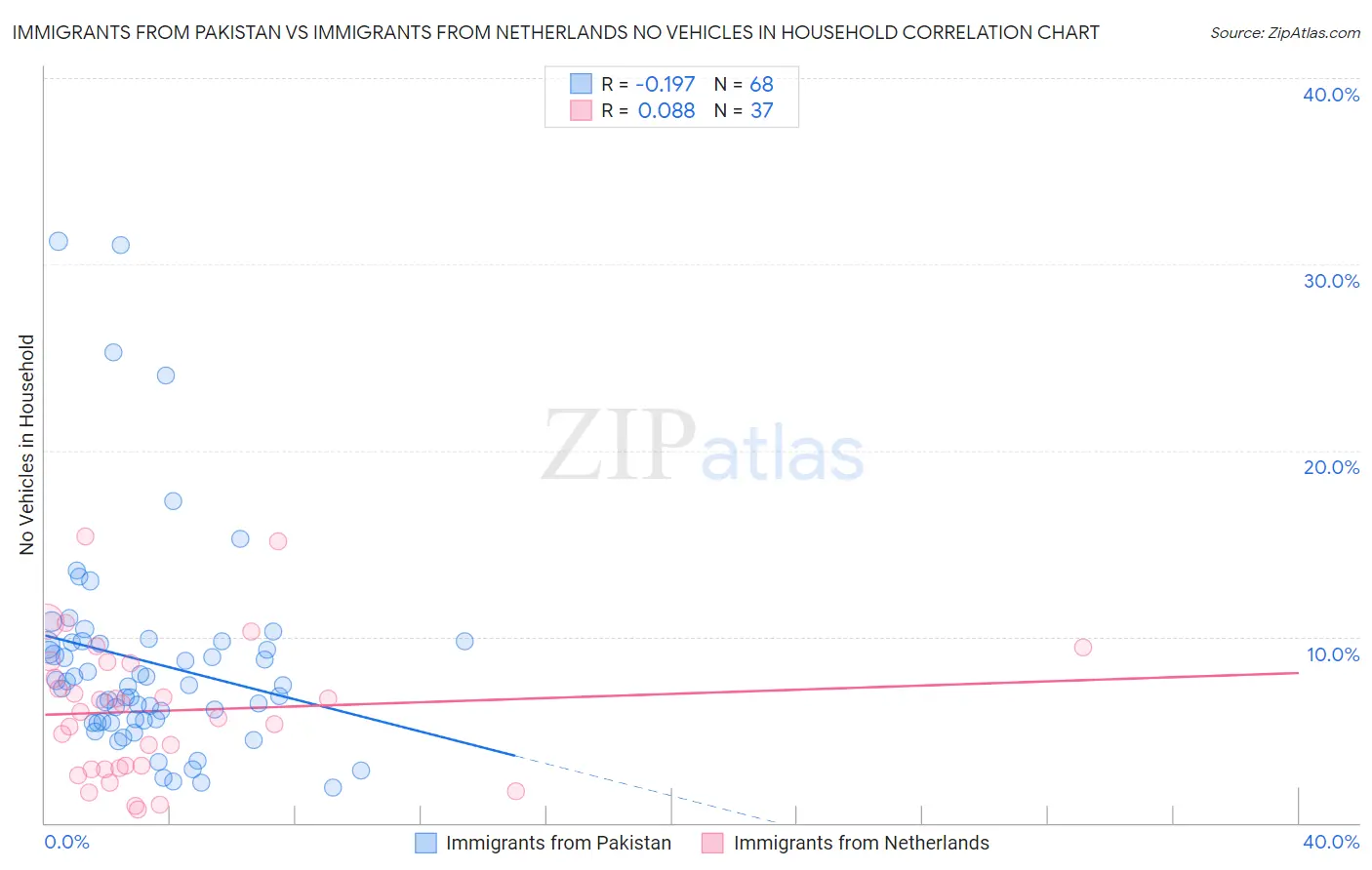 Immigrants from Pakistan vs Immigrants from Netherlands No Vehicles in Household