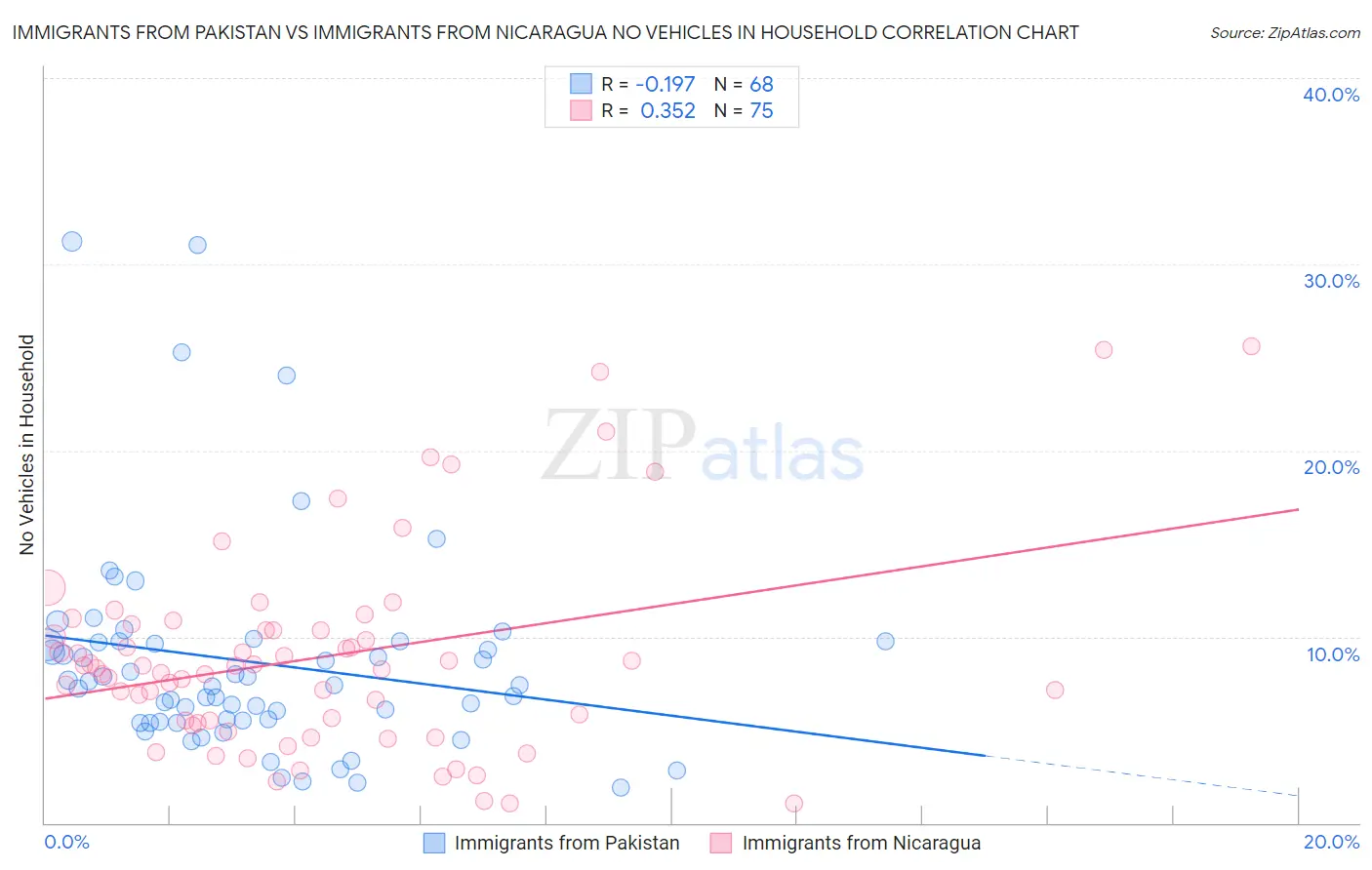 Immigrants from Pakistan vs Immigrants from Nicaragua No Vehicles in Household