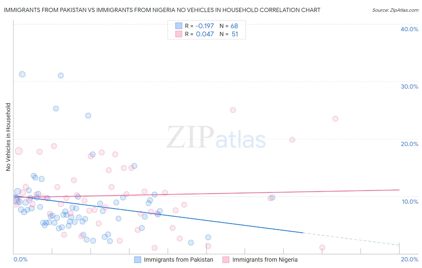 Immigrants from Pakistan vs Immigrants from Nigeria No Vehicles in Household